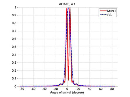 Angular spectrum, DOA=0, 4.1