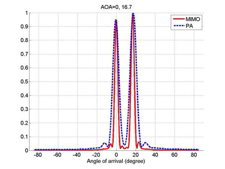 Angular spectrum, DOA=0, 16.7