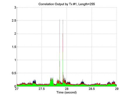 Correlation output of Tx #1
