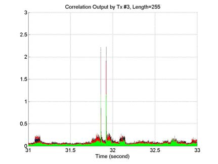 Correlation output of Tx #3