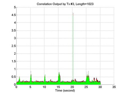 Correlation output of Tx #3