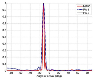 Comparison of the angular spcetrum of MIMO/PA