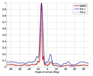 Comparison of the angular spcetrum of MIMO/PA