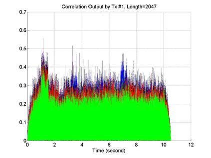 Correlation output of Tx #1