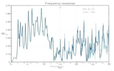 The comparison of frequency response of spherical shell model with reference