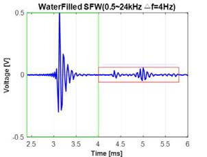 Time-domain signal of water-filled case