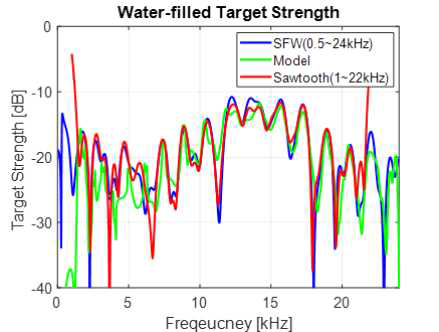 Target strength of water-filled aluminum spherical shell of the first water tank experiments