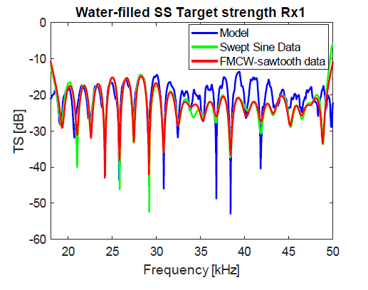 Target strength of water-filled aluminum spherical shell of the second water tank experiments