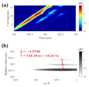 (a) Channel impulse response estimated using matched filter, (b) Beam-time domain and distance estimation results