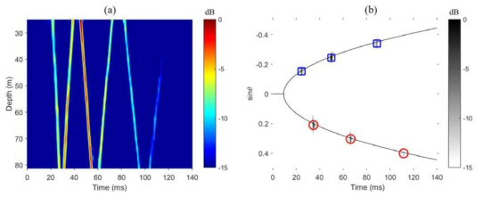 (a) CIR estimation from ship noise using RBD, (b) beam-time domain