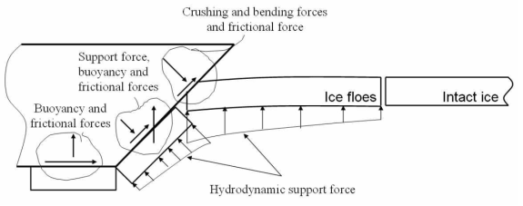 The forces in level ice breaking by a landing craft bow (Riska, 2011)