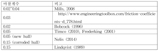 List of Friction Coefficients