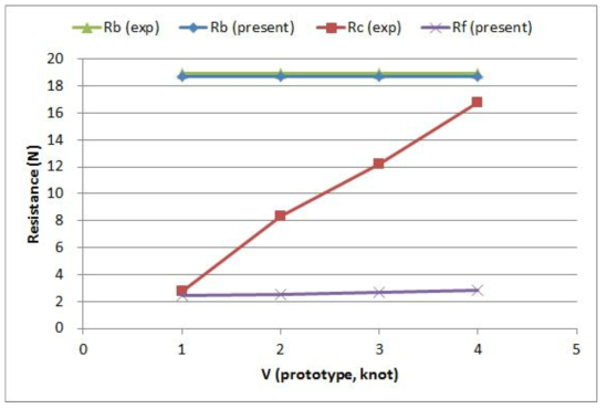 Comparison of resistance component for h=30mm