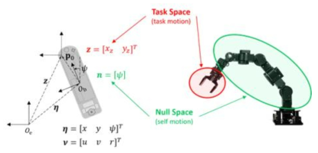 End-effector의 위치를 제어하기 위한 Task 및 Null space의 정의
