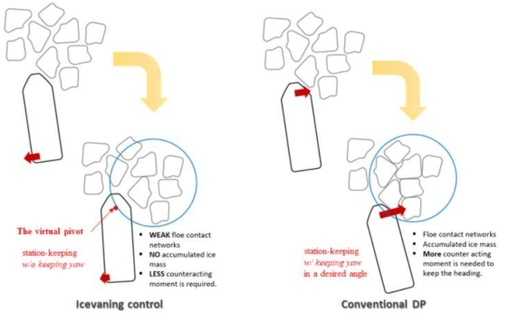 PD제어와 Ice vaning 제어 기법 결과 비교(위치 제어 특징)