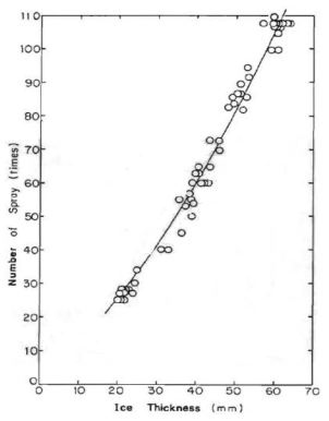 입자형 요소빙의 분사수에 따른 성장률 (Narita et al., 1988)