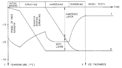FGX 모형빙의 생성 절차 개략도 (Nortala-Hoikkanen et al., 1990)