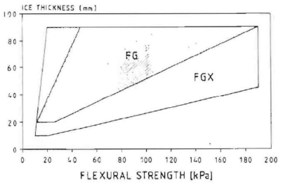 FGX 모형빙과 FG 모형빙의 굽힘강도 비교