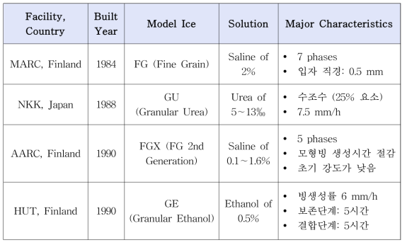 국외 빙해수조에서 개발한 주요 입자형 모형빙의 특성