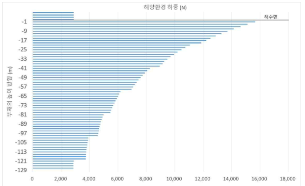 주각의 높이별 해양환경 하중