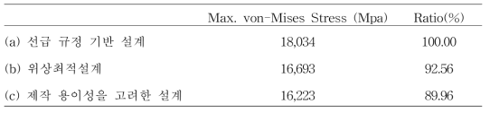 고정식 자켓형 해양구조물의 각 설계 별 최대 응력 비교