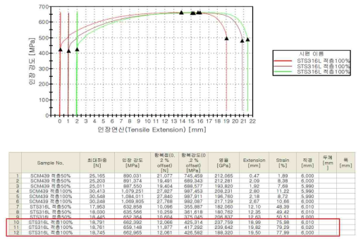 3차원 금속 프린팅을 활용한 시편에 사용된 SUS316L 재료 물성치 시험
