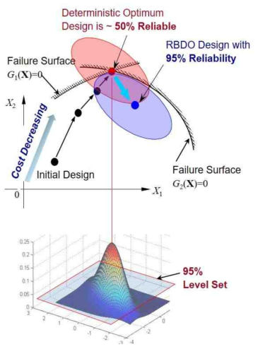 신뢰성기반 최적설계의 기본 개념
