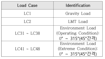 Condition of Load Case