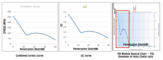 Comparison of combined stress curve and UC curve