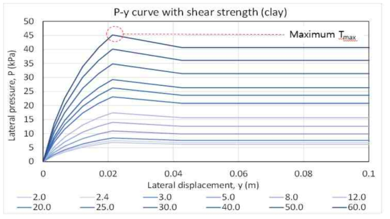 P-Y curve를 확인하기 위한 case study 결과