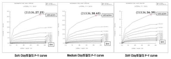 3가지 Clay토질의 P-Y curve