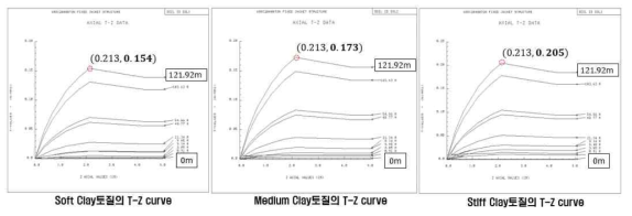 3가지 Clay토질의 T-Z curve