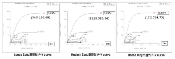 3가지 Sand토질의 P-Y curve