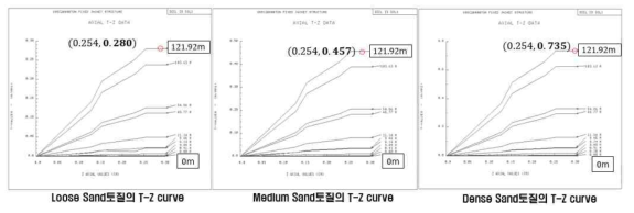 3가지 Sand토질의 T-Z curve