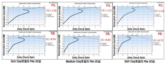 3가지 Clay토질의 Pile 해석결과, 침투 위치 별 UC값 분포