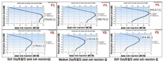 3가지 Clay토질의 Pile 해석결과, 침투 위치 별 Axial soil reaction값 분포