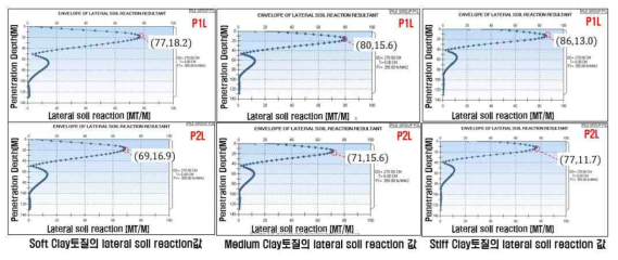 3가지 Clay토질의 Pile 해석결과, 침투 위치 별 Lateral soil reaction값 분포