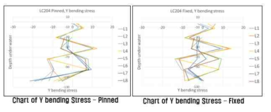 LC204에 Pinned, Fixed로 구조물 LEG에 발생한 Y bending stress