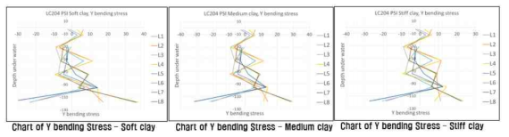 LC204에 Clay토질 별로 구조물 LEG에 발생한 Y bending stress