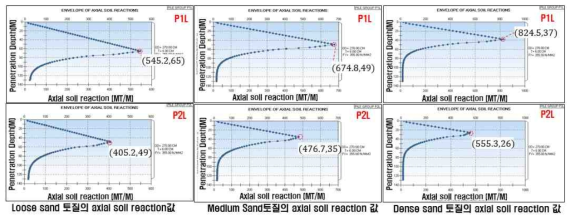 3가지 Sand토질의 Pile 해석결과, 침투 위치 별 Axial soil reaction값 분포