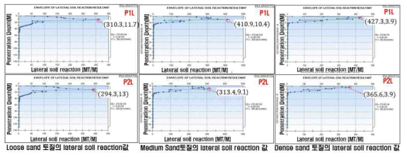 3가지 Sand토질의 Pile 해석결과, 침투 위치 별 Lateral soil reaction값 분포