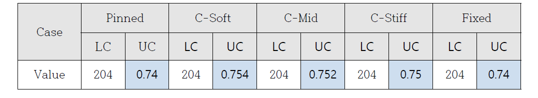 Max. UC value of analysis results