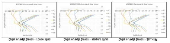 LC204에 Sand토질 별로 구조물 LEG에 발생한 Axial stress