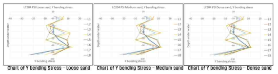 LC204에 Sand토질 별로 구조물 LEG에 발생한 Y bending stress