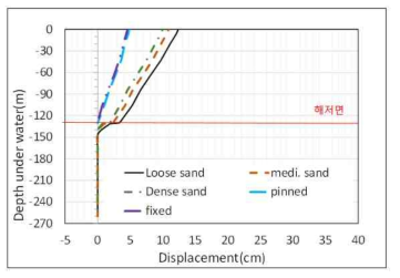 Sand토질에 Case별로 LEG와 Pile의 위치별로 발생한 Displacement 분포