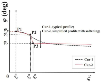 소성 strain에 따른 모래 내부마찰각 비선형 모델 (Ref. Zhao, J., Jang, B. S., & Duan, M. (2015). Investigation of Spudcan Continuous Penetration in Multi-layer Sediments with Interbedded Sandoverlaid-clay Soil Profile. International Society of Offshore and Polar Engineers.)