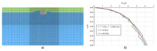 a) CEL method를 사용한 pipe 해석 모델 mesh 예시; b) 다른 수치해석 방법에 따른 지지력 곡선 비교