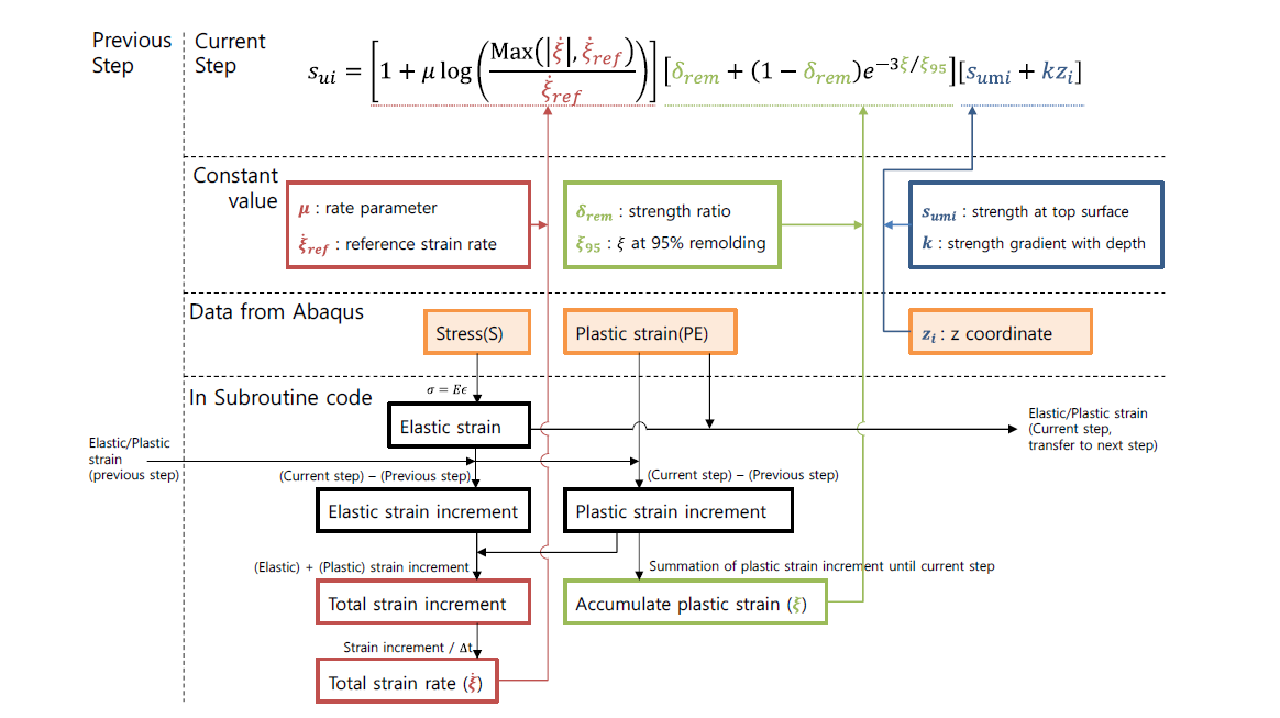 대변형 지반 수치해석 subroutine code algorithm flow chart