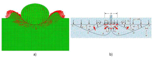 a) 0.5D 관입한 시점에서의 지반 움직임 vector; b) 얕은 기초의 지지력에 대한 Terzaghi theory에 따른 기초 아래 지반 움직임