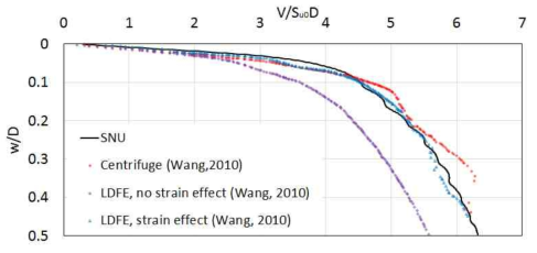 논문(Wang, 2010) 결과와 비교한 지지력 곡선 결과